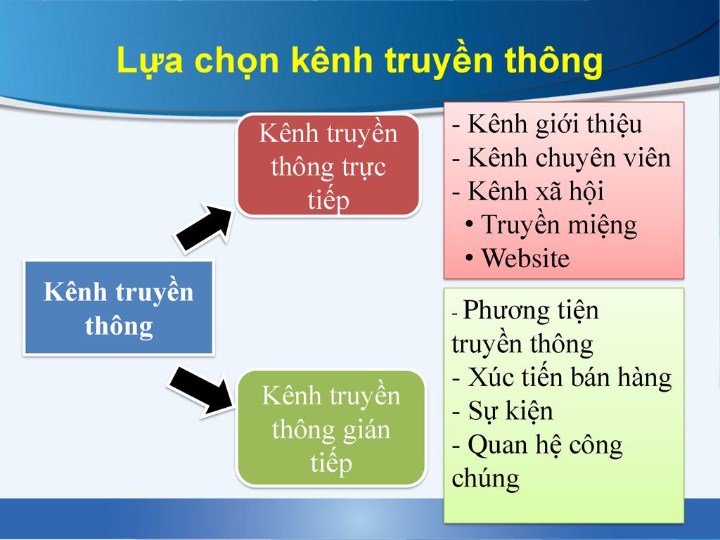 Kênh giới thiệu. Kênh chuyên viên. Kênh xã hội. Truyền miệng. Website. Phương tiện truyền thông. Xúc tiến bán hàng. Sự kiện. Quan hệ công chúng. Kênh truyền thông. Kênh truyền thông trực tiếp. Kênh truyền thông gián tiếp.