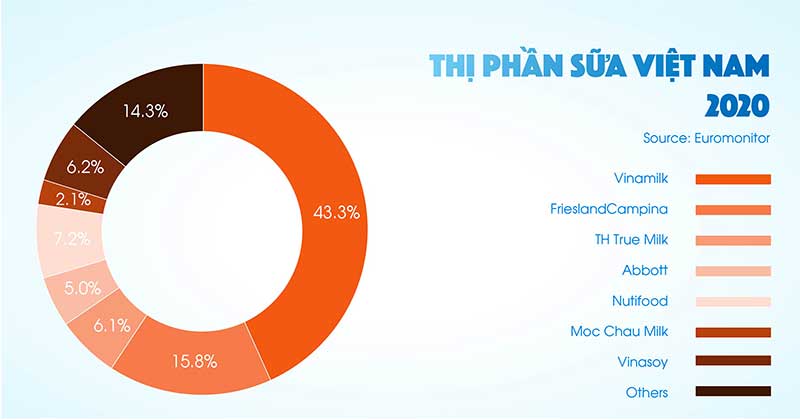 thi-phan-sua-viet-nam-2020