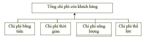 Tổng Chi Phí Của Khách Hàng Phải Trả cho mỗi đơn hàng