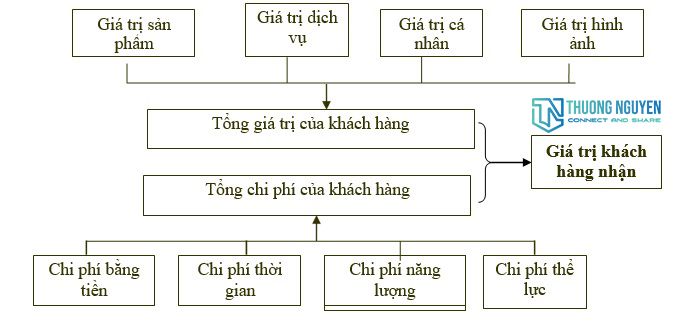 Tổng Giá Trị Khách Hàng nhận được trên mỗi đơn hàng