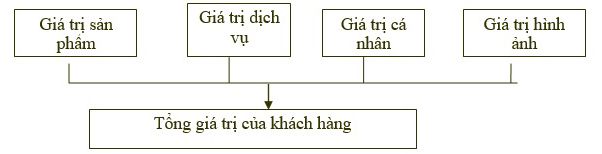 Gia Tri Khach Hang