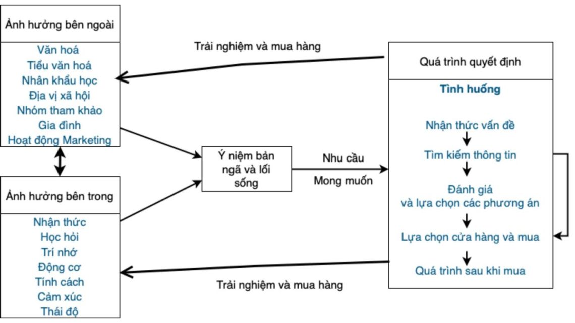 Mo Hinh Hanh Vi Khach Hang 1400x788