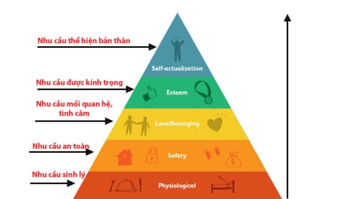 Mo Hinh Hanh Vi Maslow 1400x788