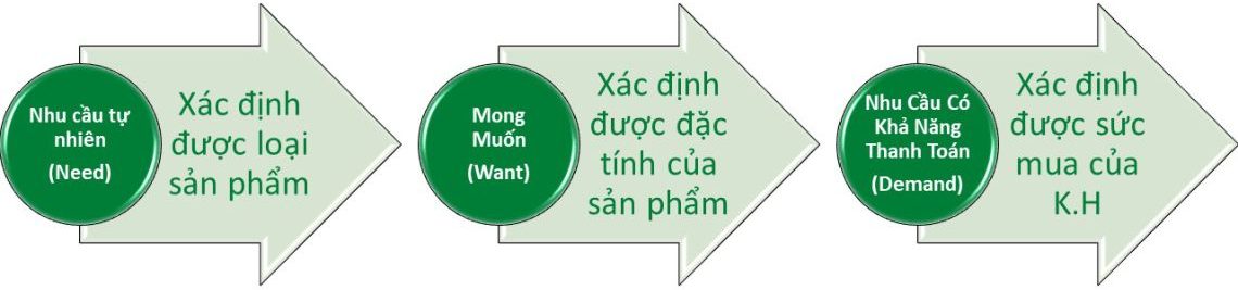 Nghien Cuu Nhu Cau Khach Hang