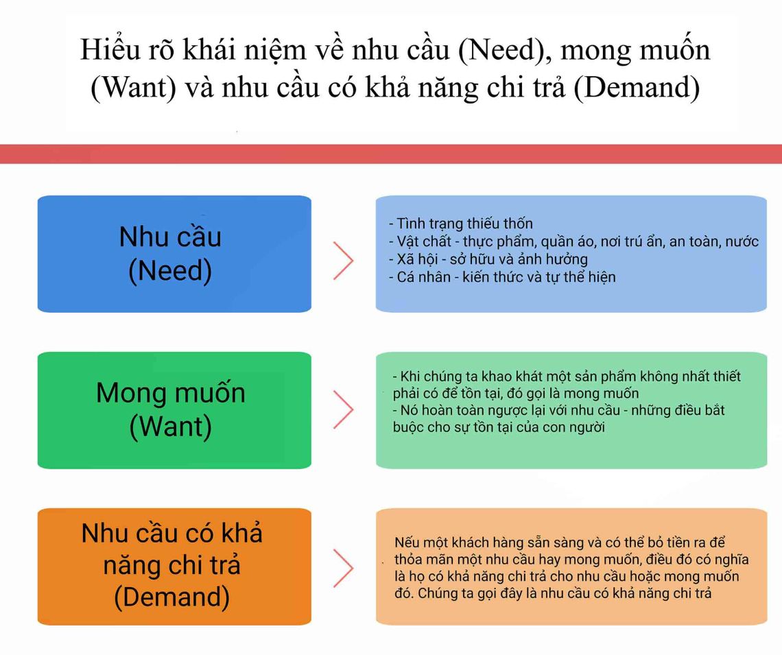 Nhu cầu, mong muốn và khả năng mua hàng của khách hàng