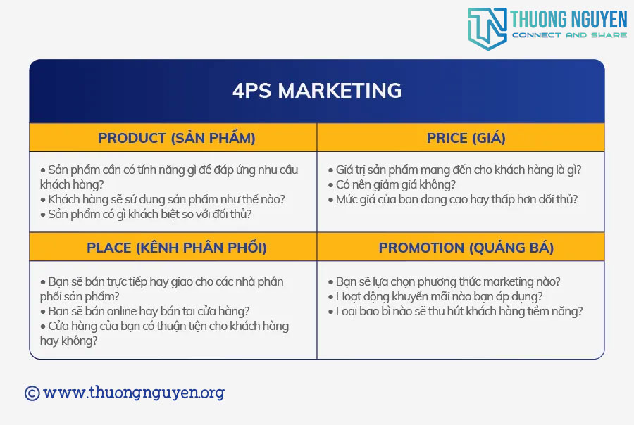 Chiến lược marketing 4Ps